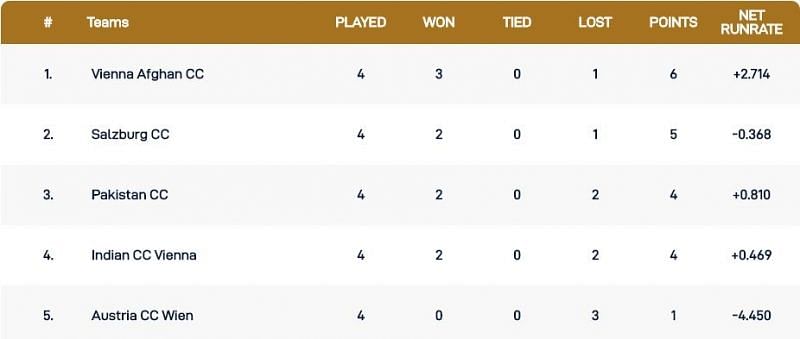 Vienna T10 League Points Table