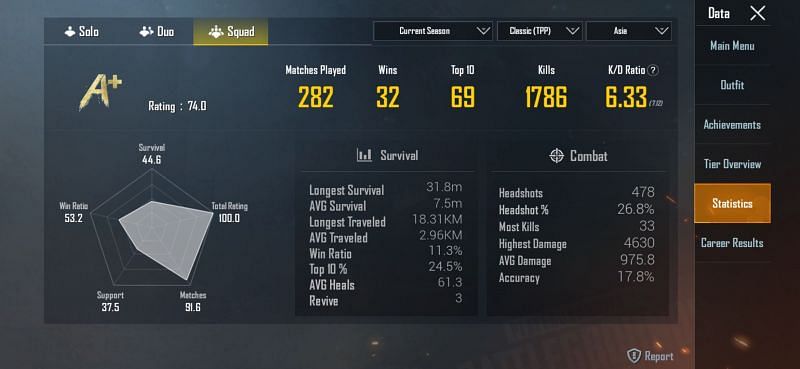 PUBG Mobile streamer Tacaz&#039;s Asian server stats for Season 14