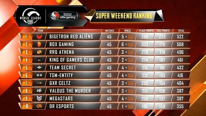 PUBG Mobile: PMWL 2020 East Super Weekend Week 3 Day 5 results & overall standings