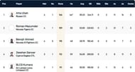 Cyprus T10 League Highest Run-scorers