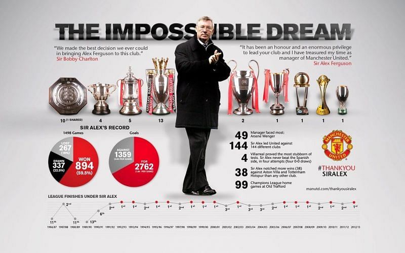 Sir Alex Ferguson is arguably the greatest manager in football history.