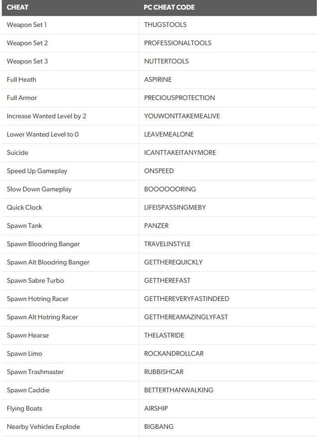 GTA Vice City Cheat Codes PS2/PS3/PS4, PC, Xbox