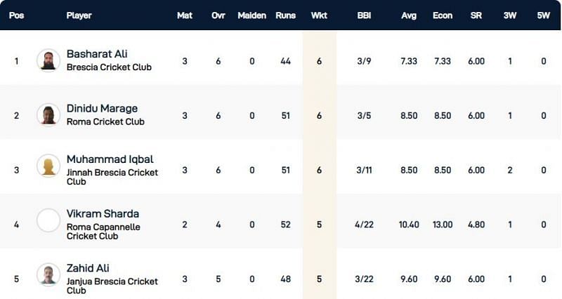 Rome T10 League Highest Wicket-takers