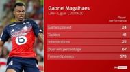 Gabriel Magalhães had an impressive season for French side Lille in the 2019/20 season.