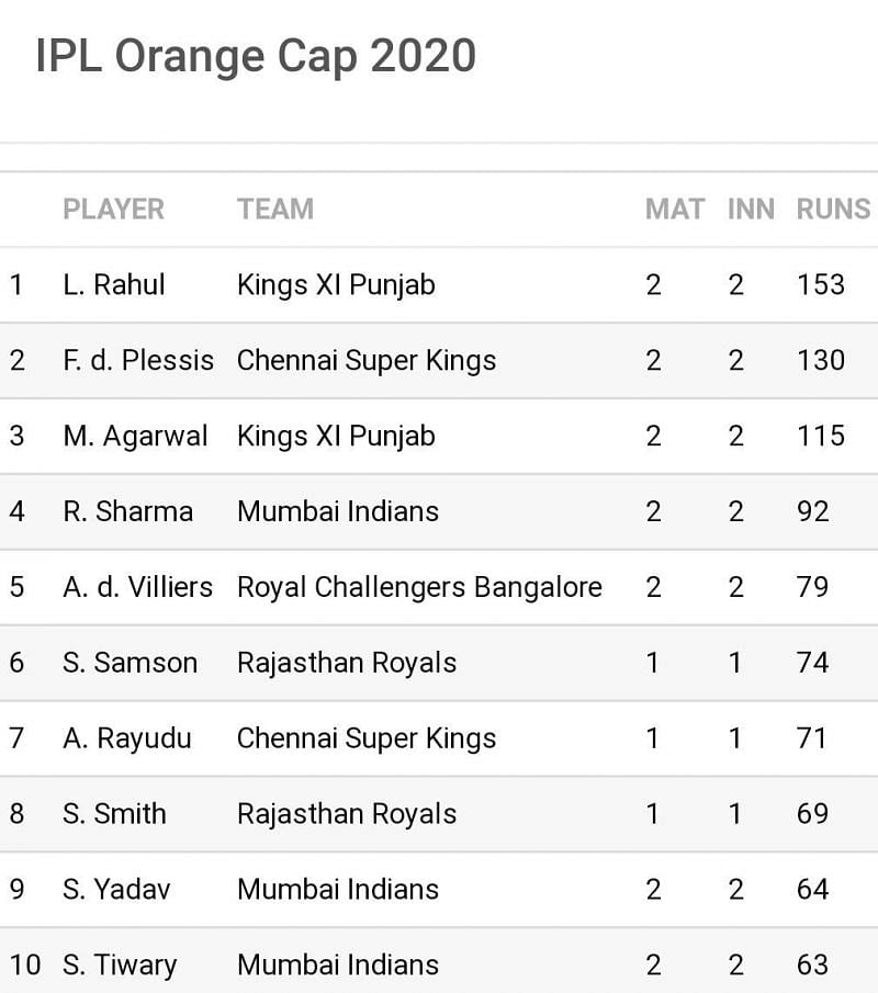 CSK&#039;s Faf du Plessis might move to the top of the IPL 2020 &#039;Orange Cap&#039; list tonight (Image Credits: Sportskeeda)