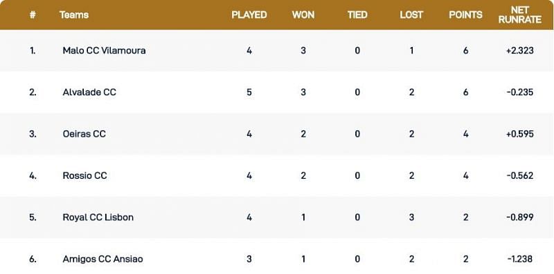 Cartaxo T10 League Points Table