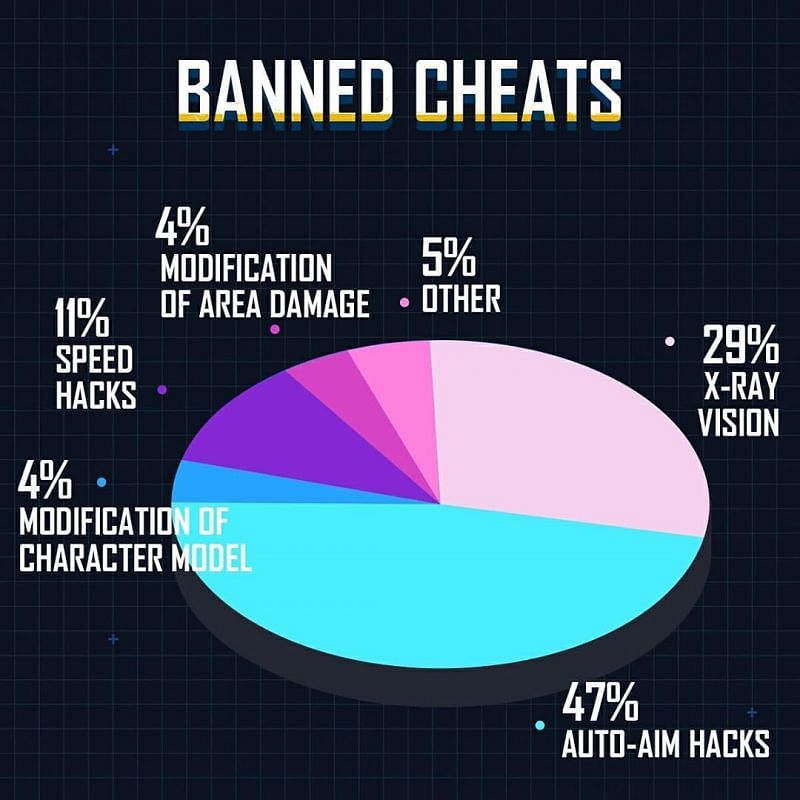 Banned cheats pie-chart&nbsp;(Image Credits: PUBG Mobile Instagram)