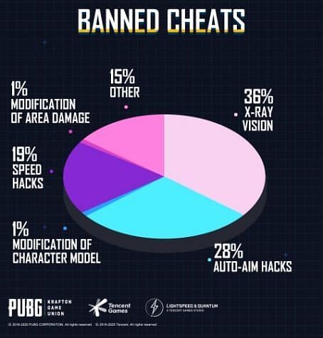 Banned cheats pie-chart (Image Credits: PUBG Mobile )