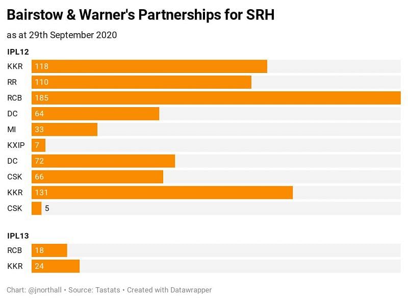 Bairstow and Warner&#039;s partnerships for SRH