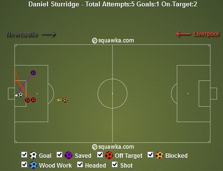 Daniel Sturridge Attempts v Newcastle