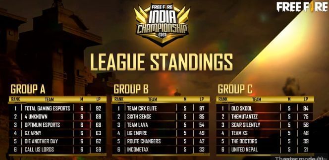 Free Fire India Championship 2020 league standings