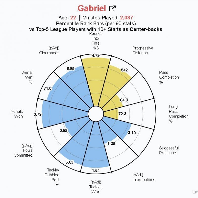 Gabriel Magalh&atilde;es&#039;s stats indicate that he is a top-quality centre back in the making. 