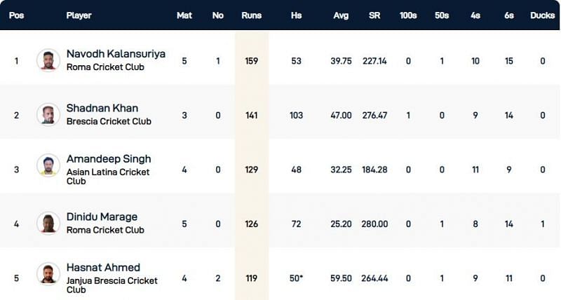 Rome T10 League Highest Run-scorers