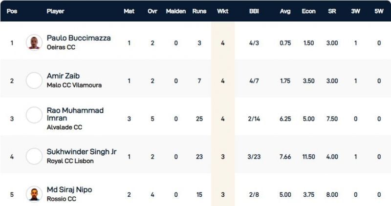 Cartaxo T10 League Highest Wicket-takers