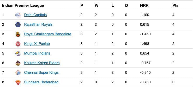 Updated IPL 2020 standings after RCB secure an emphatic win over MI