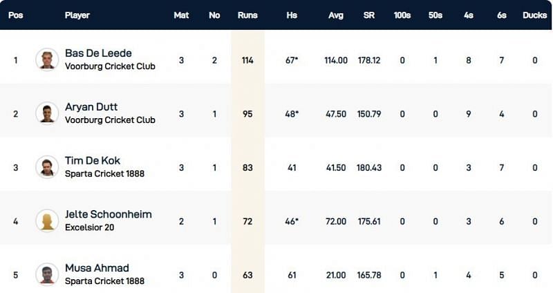 Capelle T10 League Highest Run-scorers