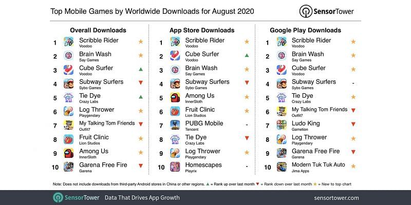 Top Mobile Games Worldwide for August 2020 by Downloads credits: sensor tower
