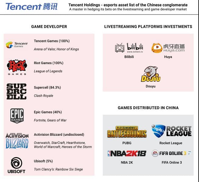 Fortnite is owned by Tencent (Image Credits: Esports Observer)