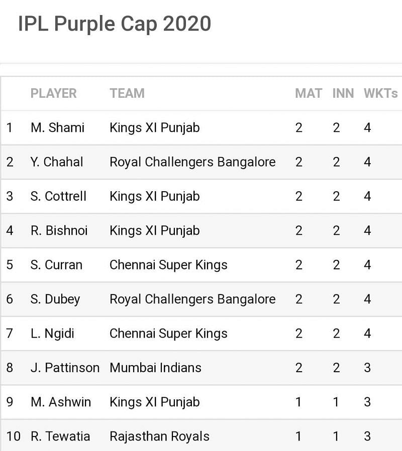 The top 7 bowlers are all tied on four wickets each