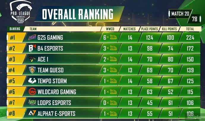 PMPL S2 Americas overall standings after day 4
