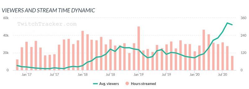 NICKMERCS&#039; Twitch stream statistics (Image Credits: twitchtracker.com)