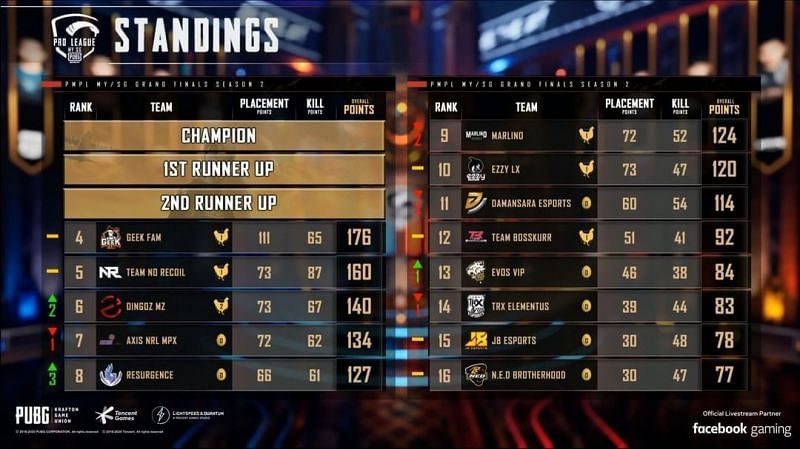 PMPL S2 MY/SG Grand Finals overall standings