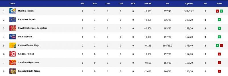 The updated points table after Match 5 of the thirteenth edition of the Indian Premier League.