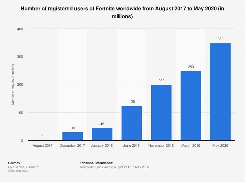 Image Credits: statista.com