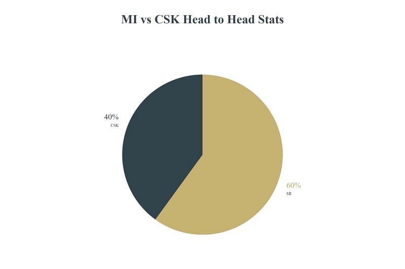 MI vs CSK Head to Head Stats
