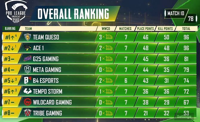 PMPL Season 2 Americas overall standings after Day 2 (top eight)