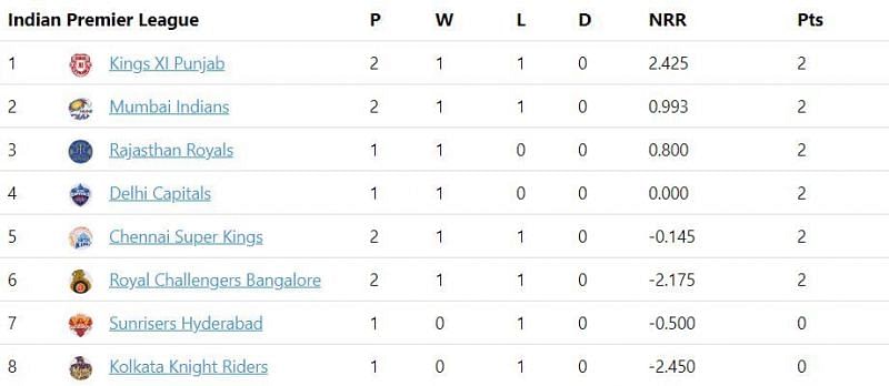 IPL 2020 Points Table