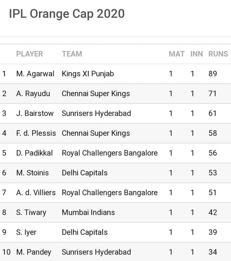 KXIP's Mayank Agarwal remains the 'Orange Cap' holder but faces fierce competition (Image Credits: Sportskeeda)