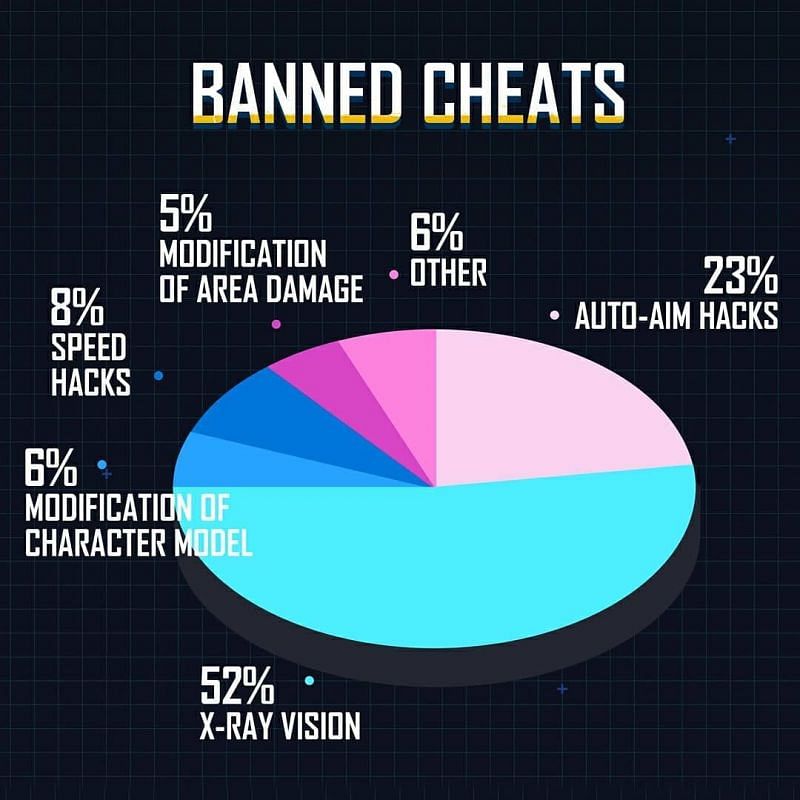 Banned cheats pie-chart&nbsp;(Image Credits: PUBG Mobile Instagram)