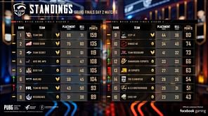 PUBG Mobile: PMPL Season 2 MY/SG Grand Finals Day 2 overall standings