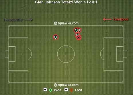 Glen Johnson Headed Duels Won