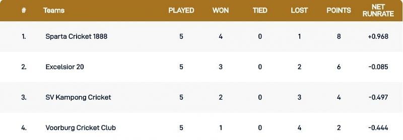 Capelle T10 League Points Table