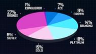 Percentage by tier (Image Credits: PUBG Mobile)