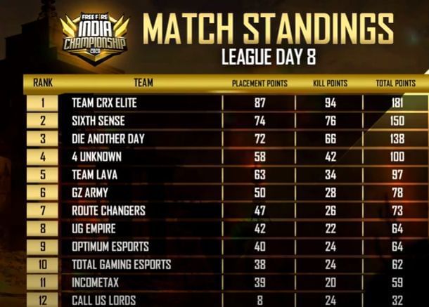 Free Fire India Championship 2020 league day eight standings