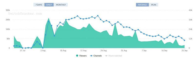 Image Credits: twitchtracker.com