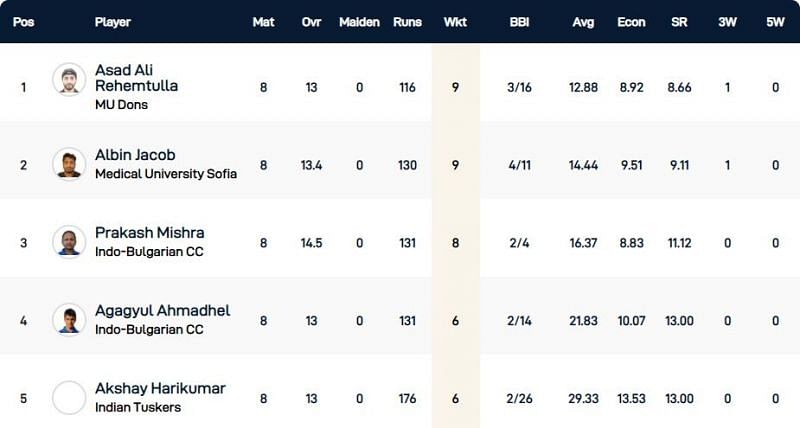 Bulgaria T10 League Highest Wicket-takers