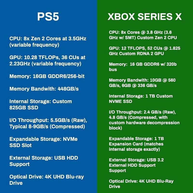 Xbox Vs Ps5 Which Console Has The Upper Hand Currently