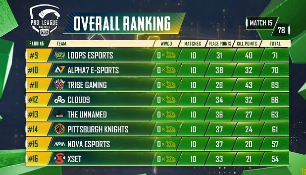 PMPL S2 Americas overall standings after day 3