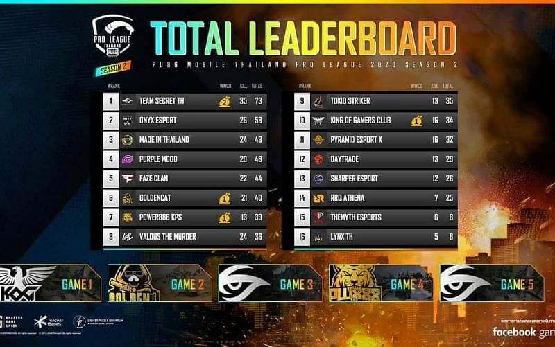 PMPL Season 2 Thailand Grand Finals Day 1 overall standings