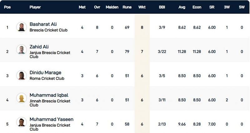 Rome T10 League Highest Wicket-takers
