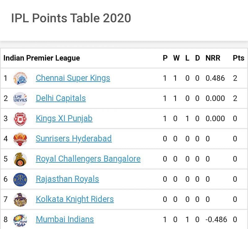 Defending champions MI are at the bottom of the table (Image Credits: Sportskeeda)