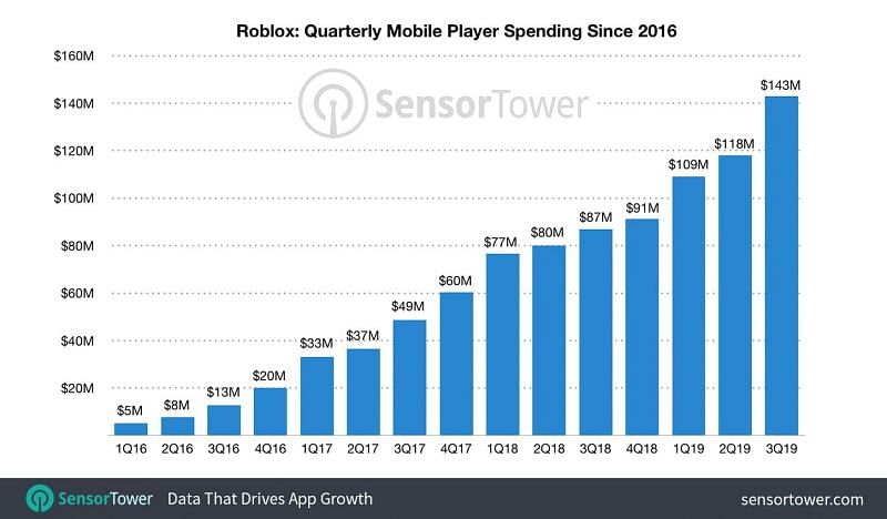 How Many People Play Roblox In 2020 - how much is robux each month