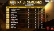 Free Fire India Championship 2020 league stage Day 7 standings