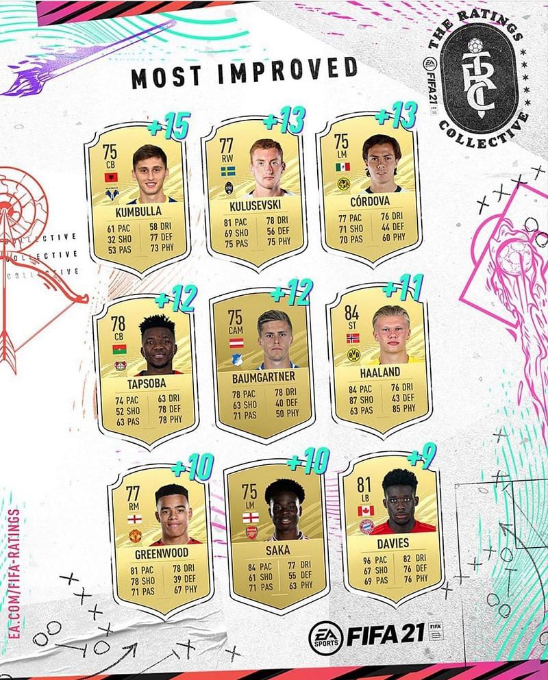 FIFA 21&#039;s highest stat-jumpers (Image Credits: EA Sports)