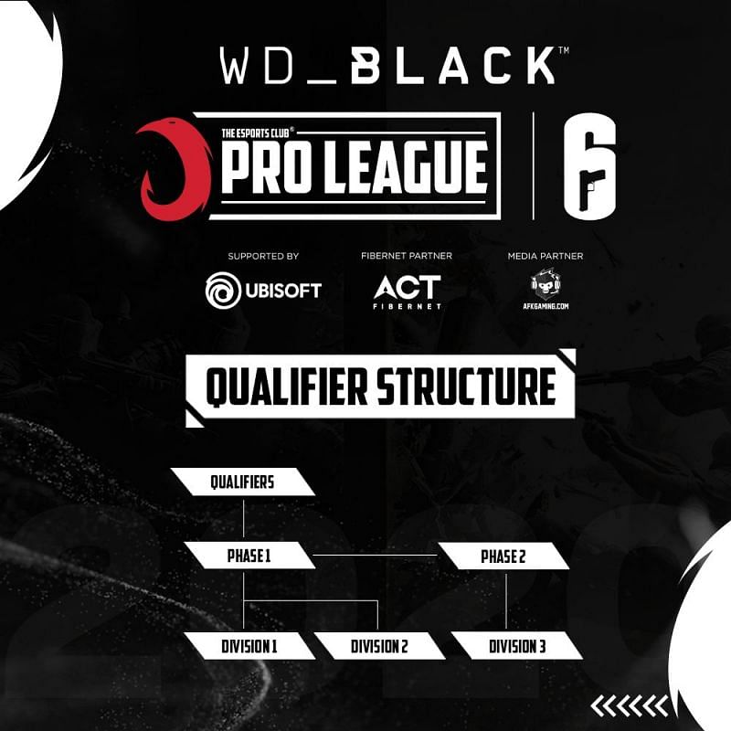 Qualifying structure for the tournament