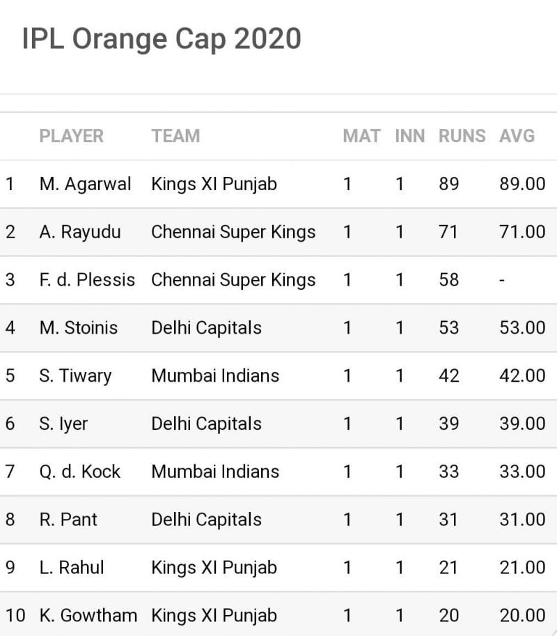 There is a meagre 18 runs between the first and second place in the race for the &#039;Orange Cap&#039; (Image Credits: Sportskeeda)